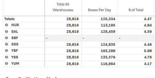 pivot table avg total by warehouse_too low.jpg